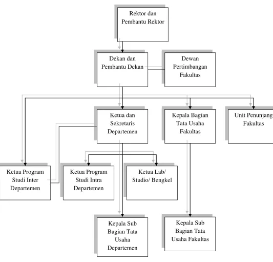 Gambar 2.1 Struktur Organisasi Fakultas Ekonomi USU Sumber : Buku Pedoman dan Informasi Fakultas Ekonomi USU 