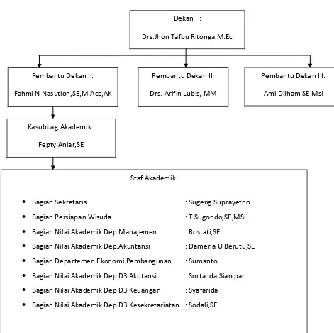 Gambar 2. 2 Struktur Organisasi Bagian Akademik/ Pendidikan Fakultas Ekonomi USU Sumber: Buku Pedoman dan Informasi Fakultas Ekonomi USU 