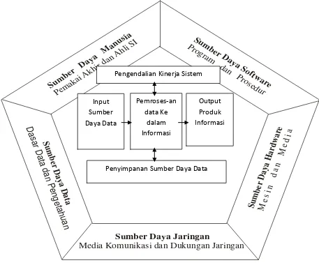 Gambar 3.1. Komponen – Komponen Sistem Informasi  Sumber : Pengantar Sistem Informasi O’brien (2006) 
