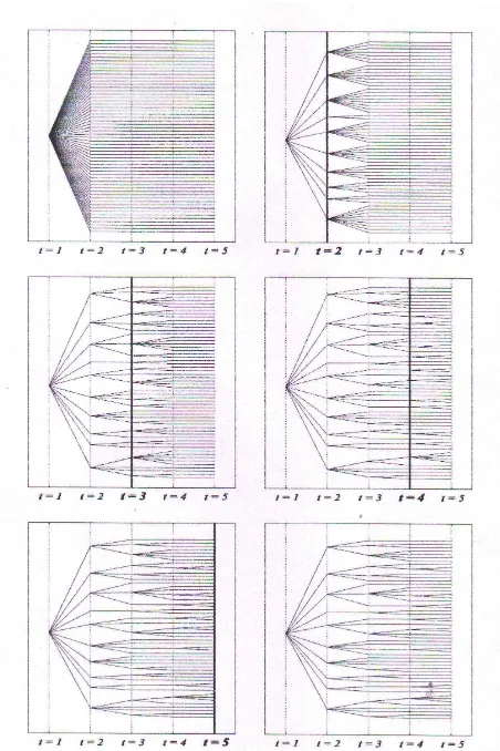 Gambar 3.1 Ilustrasi konstruksi pohon untuk contoh dengan periode waktu T = 5Sumber : Heitsch dan Romisch (2008)