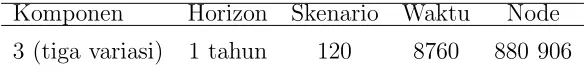 Tabel 4.1Dimensi input skenario yang disimulasi