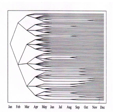 Gambar 4.2Harga permintaan tahunan pohon skenario dengan tingkat reduksiεrel = 0, 55 yang diperoleh dengan Algoritma 3.2