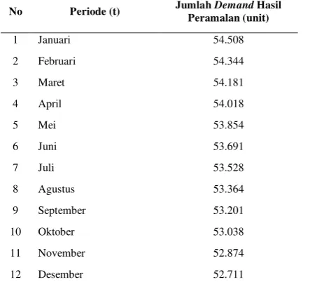Tabel 4. Hasil Peramalan Metode Regresi Linear untuk Tahun 2016 