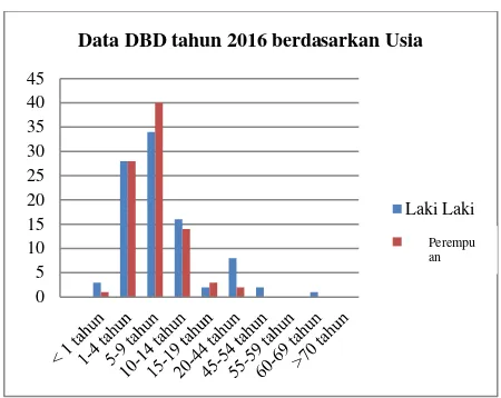 Gambar 4. Grafik Data DBD di Kota Ambon tahun 2016 