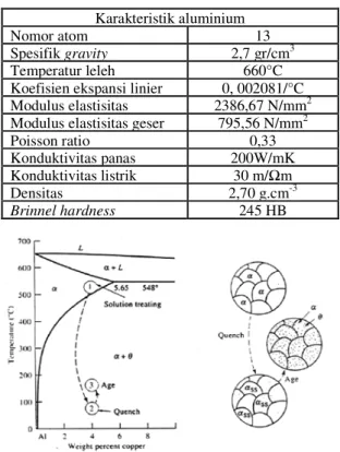 Tabel 1 Karakteristik aluminium 