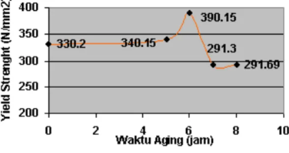 Gambar  7.  Kurva pengaruh waktu penuaan  terhadap kekuatan luluh pada paduan Al 2024–T81 