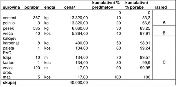 Tabela 3: Vhodni podatki in rezultati ABC analize (vir: Jordan Paliska s.p.)  surovina  poraba¹  enota  cena²  kumulativni % 