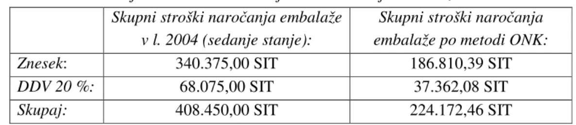 Tabela 5: Primerjava stroškov naro anja in skladiš enja embalaže. 
