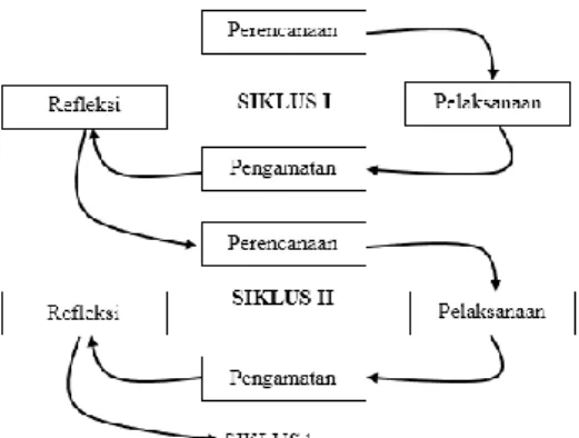 Gambar 3. Model Penelitian  Tindakan Kelas 