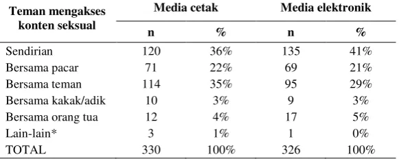 Tabel 9. Distribusi responden berdasarkan teman mengakses media dengan konten seksual 