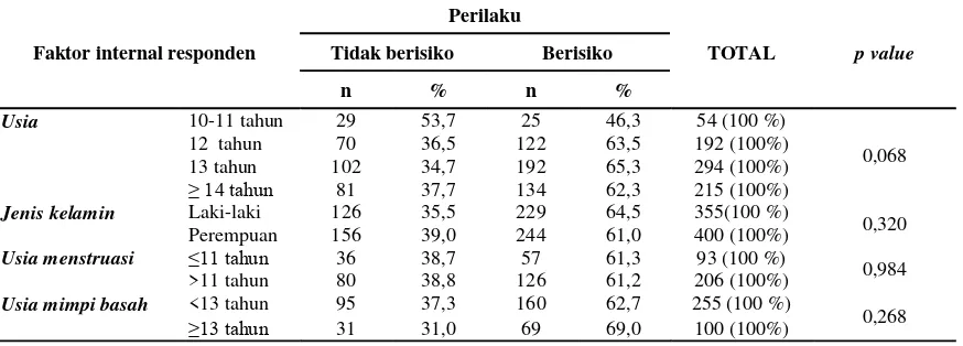 Tabel 10. Analisis Chi-square pengaruh faktor internal terhadap perilaku seksual responden 