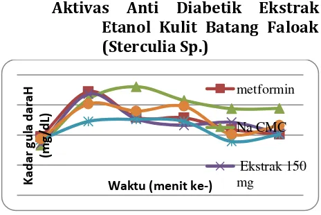 Gambar 1 grafik Kadar Glukosa Darah Masing-masing Kelompok Uji Sebelum dan 