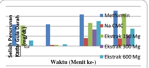 Gambar 2 Grafik Selisih Penurunan Kadar Gula 