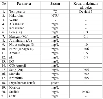 Tabel 2. Baku Mutu Air Baku Bulanan 