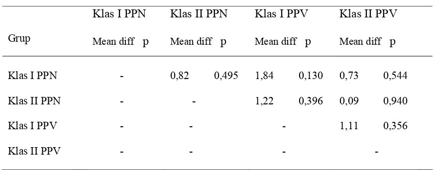 TABEL 6.  Analisis perbedaan Least Significance Difference (LSD) saluran      udara pharynx bawah pada pola pertumbuhan normal dan 