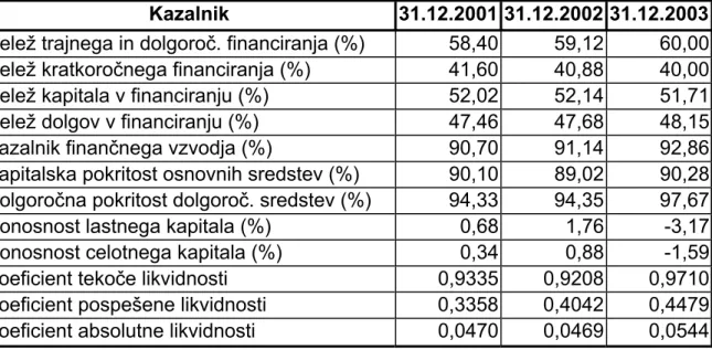 TABELA 1: KAZALNIKI  POVEZANI  Z   VIRI  FINANCIRANJA   ZA   PRESOJO                       BONITETE      TRGOVSKEGA      PODJETJA   ˝X˝   V     OBDOBJU                       2001-2003 