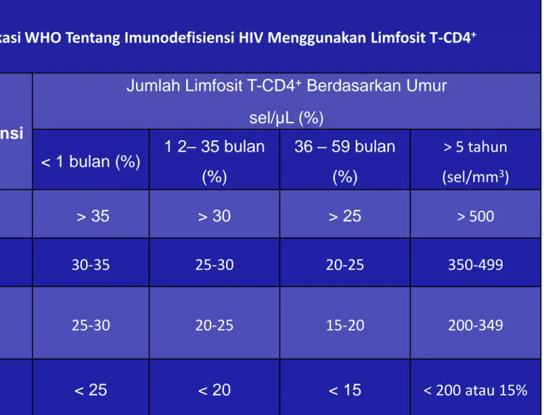Tabel 2. Klasifikasi imunologi pada bayi  dan anak yang terinfeksi HIV.