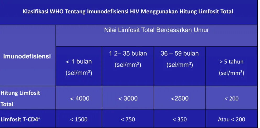 Tabel 2. Klasifikasi berdasarkan hitung  Limfosit Total