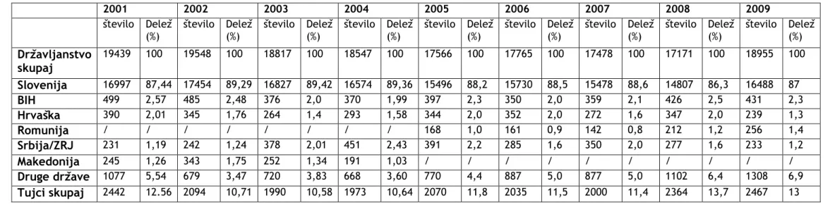 Tabela 1: Struktura vseh ovadenih v letih 2001-2009 po drţavljanstvu ter njihov deleţ glede na vse ovadene v  Sloveniji 