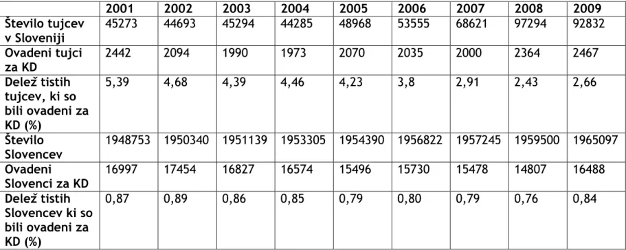 Tabela 2: Število Slovencev in tujcev v RS za obdobje 2001 - 2009 ter njihove ovadbe in deleţi ovadenih v  posameznih skupinah