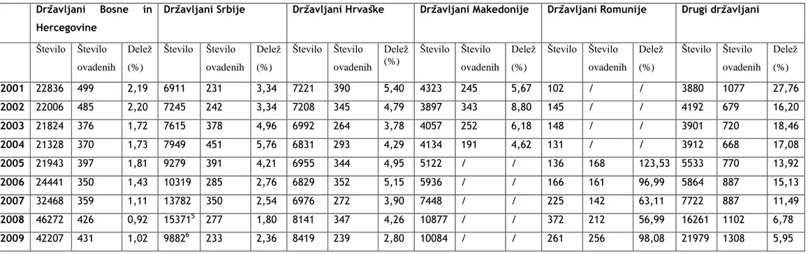 Tabela 3: Število tujcev po drţavljanstvu v letih 2001-2009, njihove ovadbe ter deleţ ovadenih glede na število  tujcev z istim drţavljanstvom