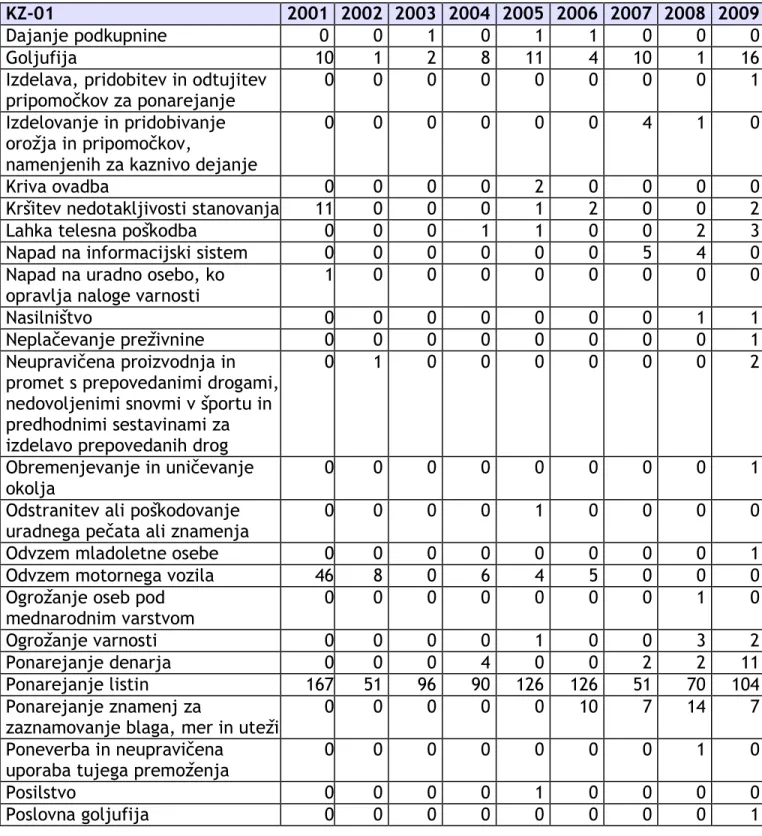 Tabela 4: Število posamičnih oseb – osumljencev z romunskim drţavljanstvom po  posameznih KD 