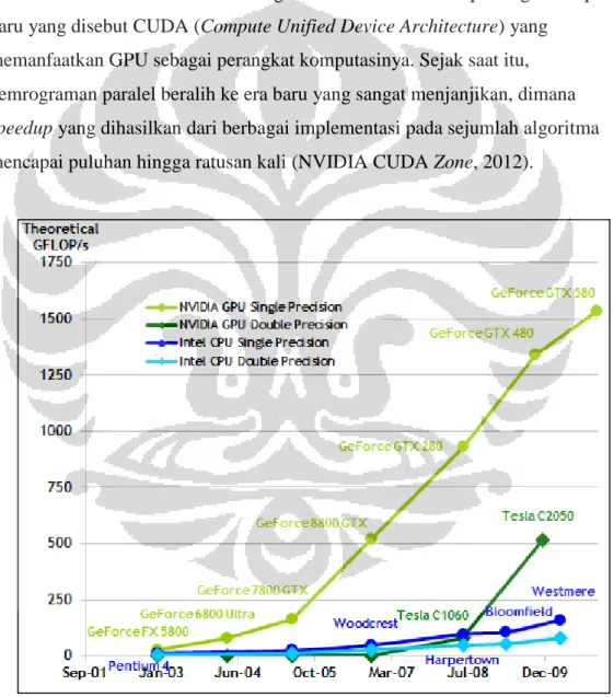 Gambar 2. 6  Perbandingan Floating-Point Operations per Second antara CPU  dan GPU 