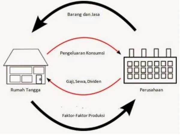 Gambar 1. Siklus Aliran Pendapatan, Model Ekonomi 2 Sektor  