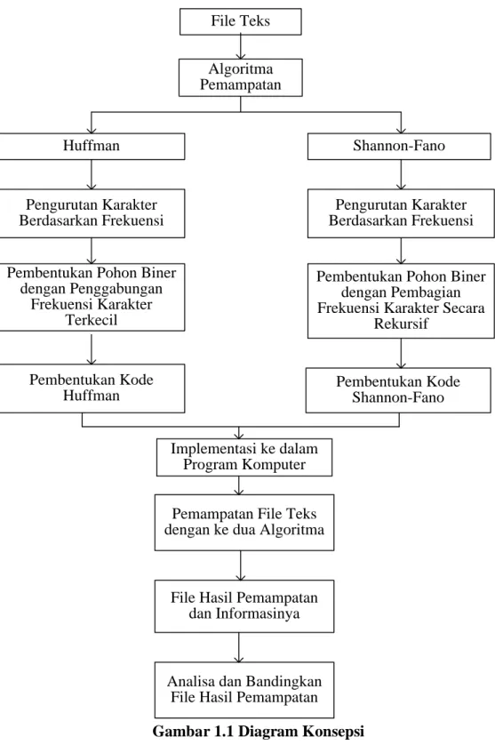 Gambar 1.1 Diagram Konsepsi 
