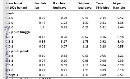 Tabel 4 Perbandingan Profil Asam Lemak Isi perut Ikan lele dengan Daging Filet 