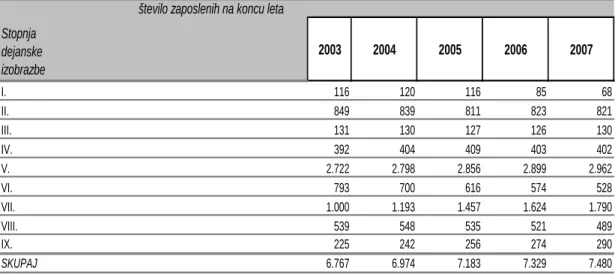 Tabela  2: Število zaposlenih v UKC Ljubljana (z upoštevanimi  specializanti) od leta 2003 do 2007 glede na kvalifikacijsko  izobrazbo 