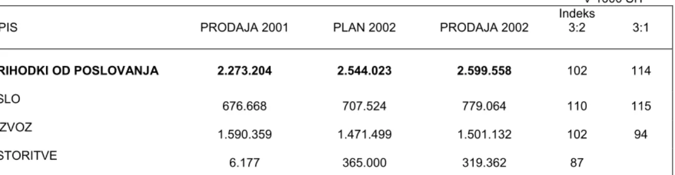 TABELA  4: PRIMERJAVA OBSEGA PRODAJE V LETU 2001 IN 2002 
