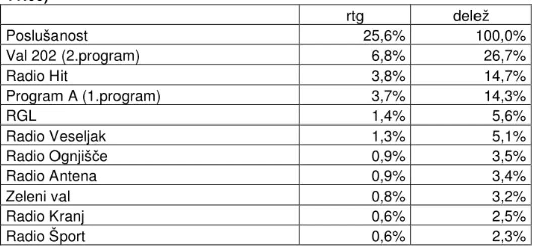 TABELA 10: Poslušanost dopoldanskega programa v % 