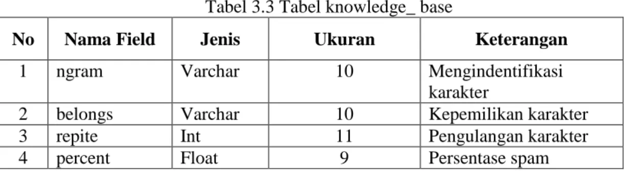 Tabel 3.3 Tabel knowledge_ base 