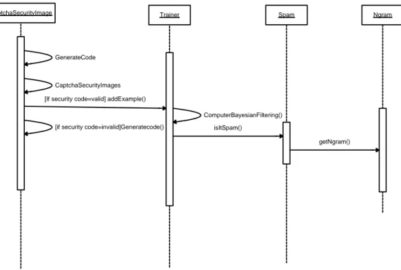 Gambar 3.3 Diagram Sequence Filter Spam 