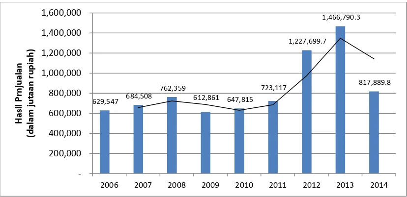 Gambar 1.1.  Grafik Hasil Penjualan PT. INTI (Persero) tahun 2006-2014 