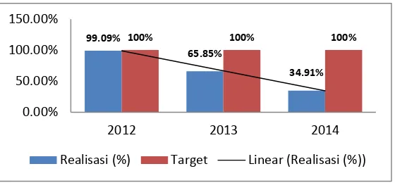 Gambar 1.2.  Grafik Persentase Pencapaian RKAP/Target Penjualan PT. INTI 