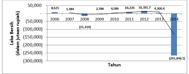 Gambar 1.4. Grafik Laba Bersih PT. INTI (Persero) tahun 2006-2014 