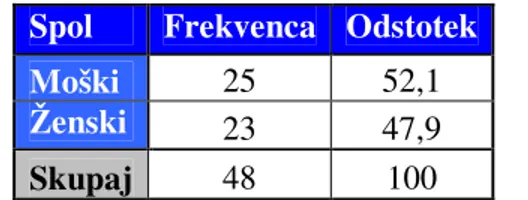 Tabela 1: Struktura anketirancev po spolu  Vir: anketa, november 2008 