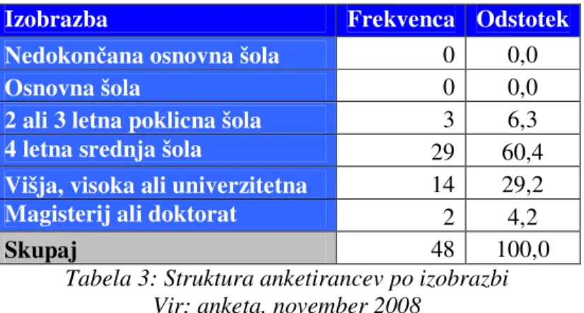Tabela 3: Struktura anketirancev po izobrazbi  Vir: anketa, november 2008 