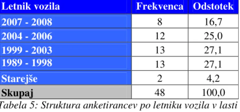 Tabela 5: Struktura anketirancev po letniku vozila v lasti  Vir: anketa, november 2008 