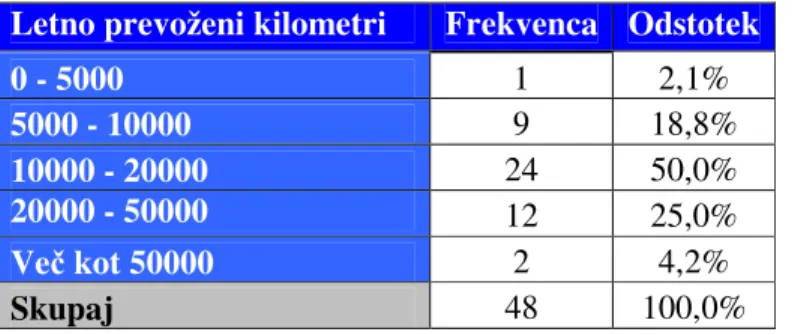 Tabela 6: Struktura anketirancev po letno prevoženih kilometrih  Vir: anketa, november 2008 