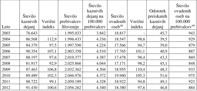 Tabela 3: Kazniva dejanja in ovadene osebe v Sloveniji v obdobju 2002-2011 