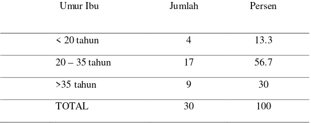 Tabel 1. Data distribusi frekuensi kasus Kematian Ibu berdasarkan Umur Di Kabupaten Sumba Timur Tahun 2011 – 2015 