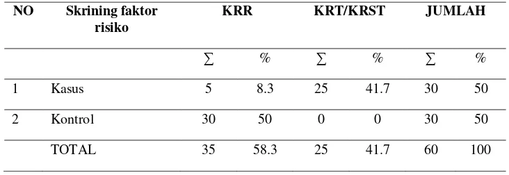 Tabel 3. Data perencanaan persalinan sesuai skrining factor risiko tinggi menurut Poeji Rochyati Kabupaten Sumba Timur Tahun 2011 – 2015 