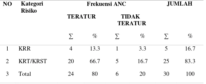 Tabel 4. Data Jenis rujukan kasus risiko tinggi menurut Poeji Rochyati di Kabupaten Sumba Timur Tahun 2011 – 2015 