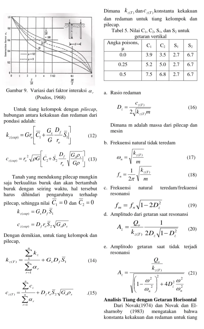 Gambar 9.  Variasi dari faktor interaksi   r (Poulos, 1968) 