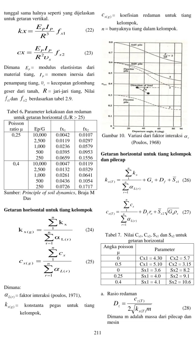 Tabel 6. Parameter kekakuan dan redaman  untuk getaran horizontal (L/R > 25)  Poisson  ratio μ  Ep/G  fx 1 fx 2 0,25  10,000  2,500  1,000  500  250  0.0042 0.0119 0.0236 0.0395 0.0659  0.0107 0.0297 0.0579 0.0953 0.1556  0,4  10,000  2,500  1,000  500  250  0.0047 0.0132 0.0261 0.0436 0.0726  0.0119 0.0329 0.0641 0.1054 0.1717  Sumber: Principle of soil dynamics, Braja M 