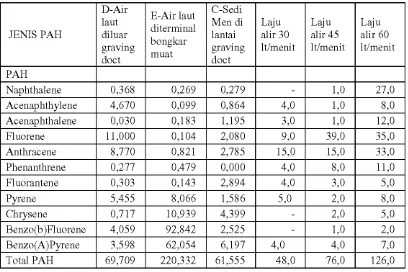Tabel 1.3 Kandungan PAH pada emisi gas buang kendaraan bermotordan air laut seta sedimen terkontaminasi