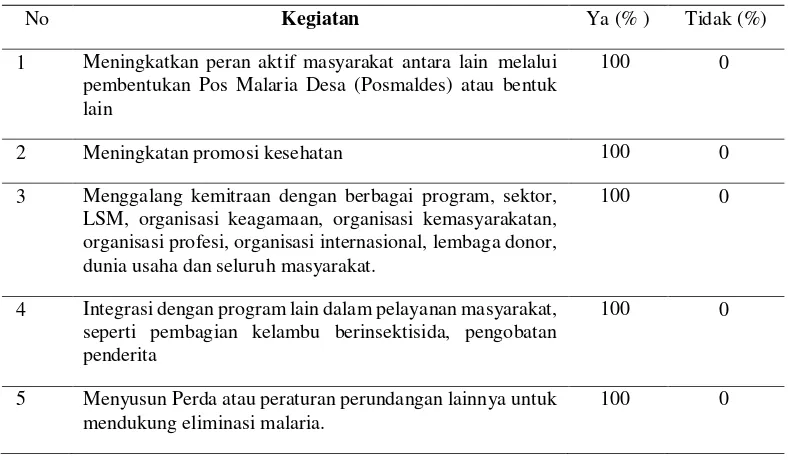 Tabel 5 Distribusi implementasi Kebijakan eliminasi malaria dalam Peningkatan komunikasi, informasi dan edukasi (KIE) di Puskesmas se Kota Kupang  tahun 2016 